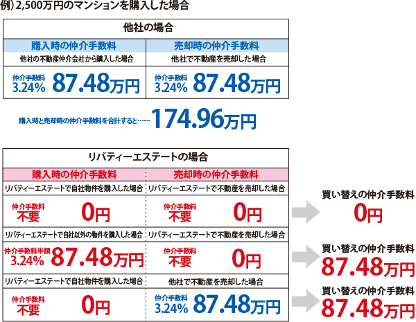 2,500万円のマンションを購入した場合